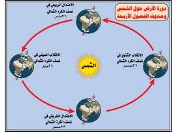 تعاقب فصول السنين من سنن الله في خلقه